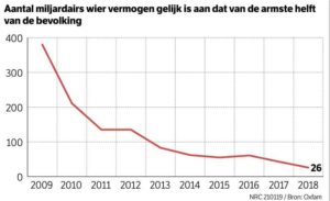 Ongelijkheid in de wereld